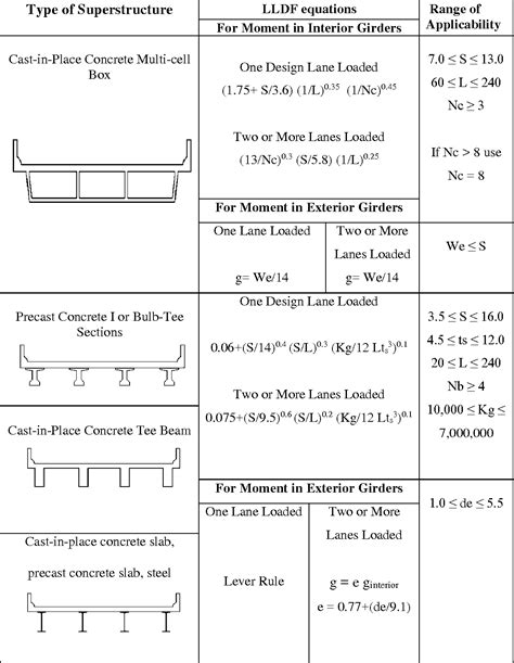 live-load distribution factors for prestressed concrete spread box-girder bridge|box girder bridge live load.